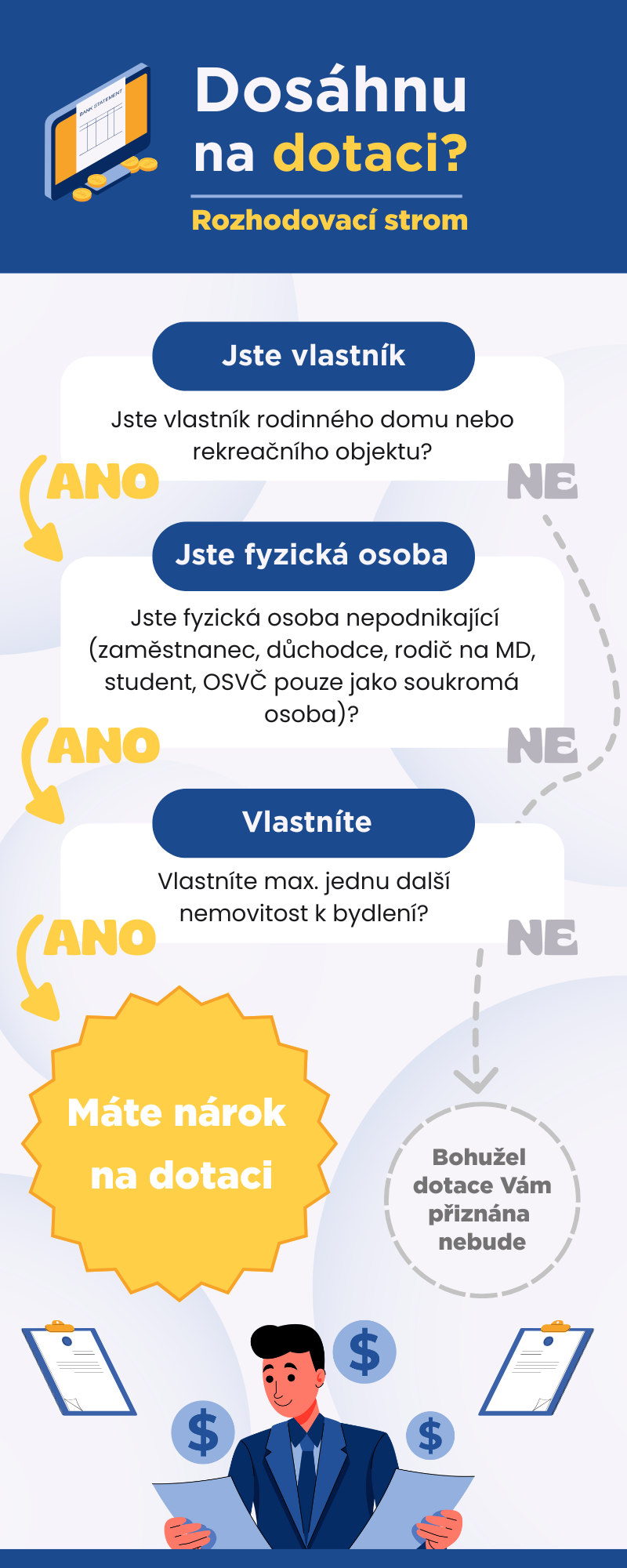 Infografika - Dosáhnu na dotaci